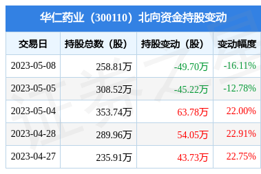 華仁藥業5月8日遭北向資金減持49.7萬股，華仁大健康戰略持續推進